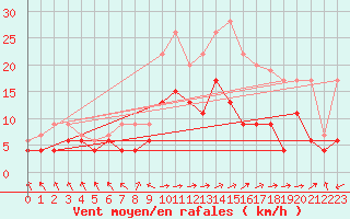 Courbe de la force du vent pour Le Touquet (62)