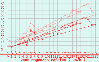 Courbe de la force du vent pour Marignane (13)