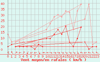 Courbe de la force du vent pour Meiringen