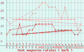 Courbe de la force du vent pour Regensburg