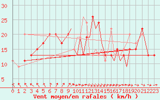 Courbe de la force du vent pour Shoream (UK)