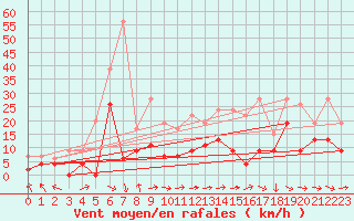 Courbe de la force du vent pour Agen (47)