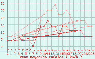Courbe de la force du vent pour Poiana Stampei