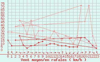 Courbe de la force du vent pour Aadorf / Tnikon