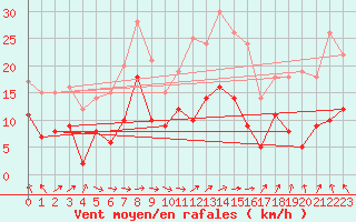 Courbe de la force du vent pour Alfeld