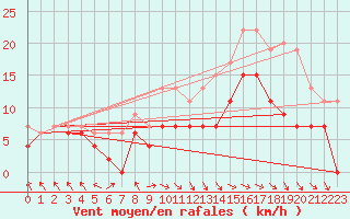 Courbe de la force du vent pour Boulogne (62)