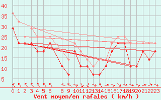 Courbe de la force du vent pour Rauma Kylmapihlaja