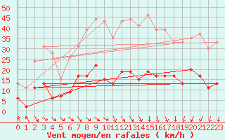 Courbe de la force du vent pour Nmes - Courbessac (30)