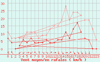 Courbe de la force du vent pour Warcop Range