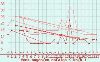 Courbe de la force du vent pour Siria