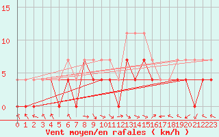 Courbe de la force du vent pour Gurahont