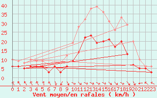 Courbe de la force du vent pour Deuselbach