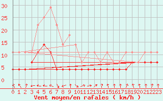 Courbe de la force du vent pour Kevo