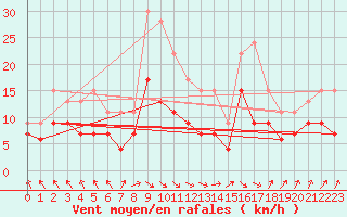 Courbe de la force du vent pour Auxerre-Perrigny (89)