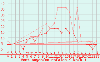 Courbe de la force du vent pour Koszalin