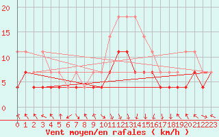 Courbe de la force du vent pour Caransebes