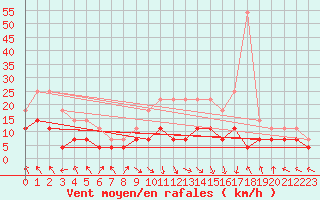 Courbe de la force du vent pour Caransebes