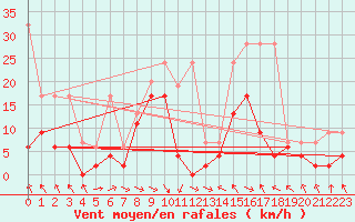 Courbe de la force du vent pour Bouveret