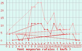 Courbe de la force du vent pour Slovenj Gradec