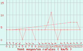 Courbe de la force du vent pour Bregenz