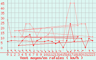 Courbe de la force du vent pour Bouveret