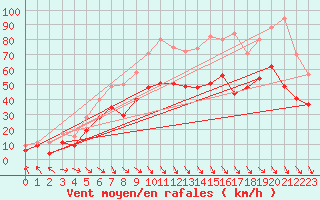 Courbe de la force du vent pour Marignane (13)