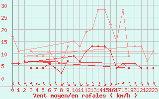 Courbe de la force du vent pour Flhli