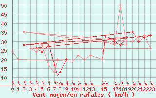 Courbe de la force du vent pour Ghardaia