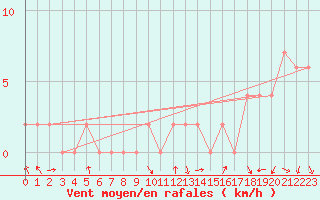 Courbe de la force du vent pour Pontevedra