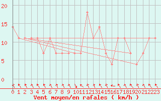 Courbe de la force du vent pour Bischofshofen