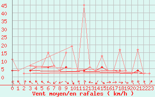 Courbe de la force du vent pour Montagnier, Bagnes