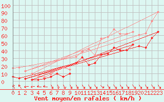 Courbe de la force du vent pour Bassurels (48)