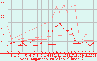 Courbe de la force du vent pour Montagnier, Bagnes