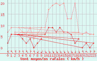 Courbe de la force du vent pour Elm