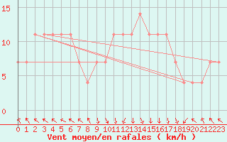 Courbe de la force du vent pour St Sebastian / Mariazell