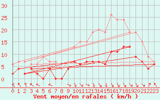 Courbe de la force du vent pour Brive-Laroche (19)