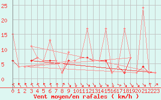 Courbe de la force du vent pour Vaduz
