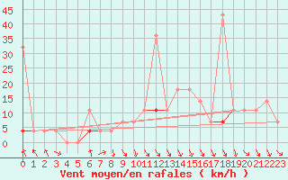 Courbe de la force du vent pour Trysil Vegstasjon