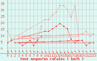 Courbe de la force du vent pour Flhli