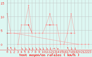 Courbe de la force du vent pour Trysil Vegstasjon