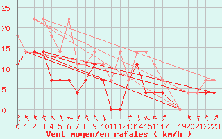 Courbe de la force du vent pour Oberstdorf