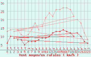 Courbe de la force du vent pour Stuttgart / Schnarrenberg