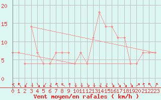 Courbe de la force du vent pour Reutte