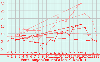 Courbe de la force du vent pour Lons-le-Saunier (39)