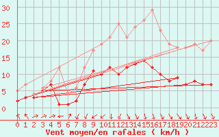 Courbe de la force du vent pour Marienberg