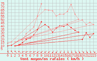 Courbe de la force du vent pour Abbeville (80)