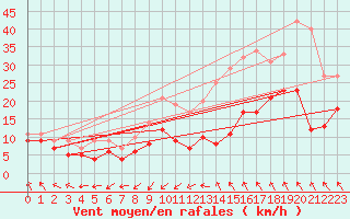 Courbe de la force du vent pour Nmes - Garons (30)