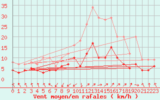 Courbe de la force du vent pour Wernigerode