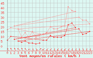 Courbe de la force du vent pour Radinghem (62)