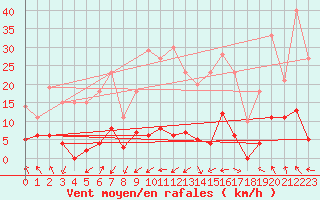 Courbe de la force du vent pour Parpaillon - Nivose (05)